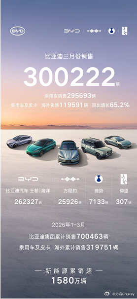 看完比亚迪3月数据，最震撼的不是30万辆这个数字，也不是比亚迪拿下了3月中国车企