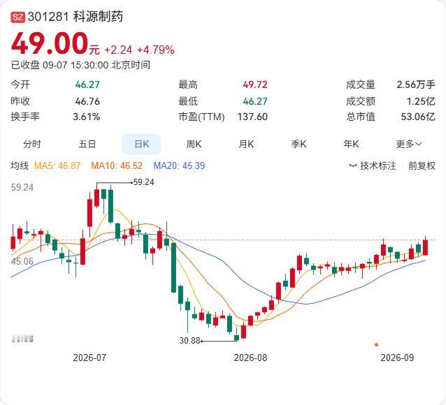 科源制药的帕金森赛道"入场券"到手了。9月7日公告，罗替高汀原料药获批注册，CD