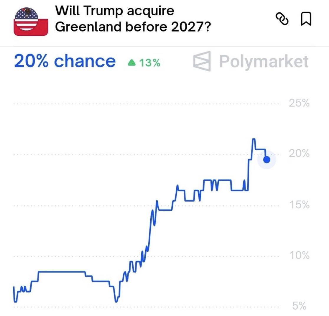美国迟早会动用武力夺取格陵兰岛。
从格陵兰岛发射的洲际弹道导弹可在15分钟内抵达