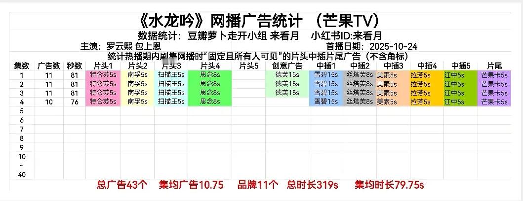 《水龙吟》开局11广，罗云熙招商能力太厉害了，还得是85生啊… ​​​