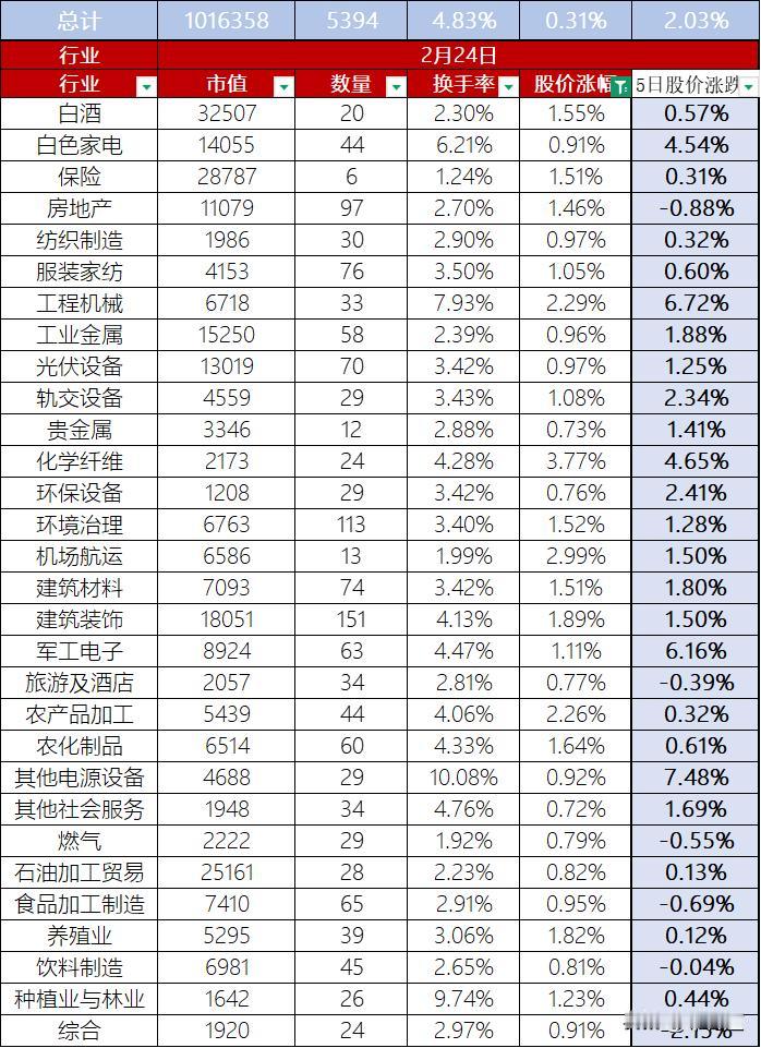 A股2月24日股价上涨0.31%，换手率4.83%，总市值101.64万亿
首先