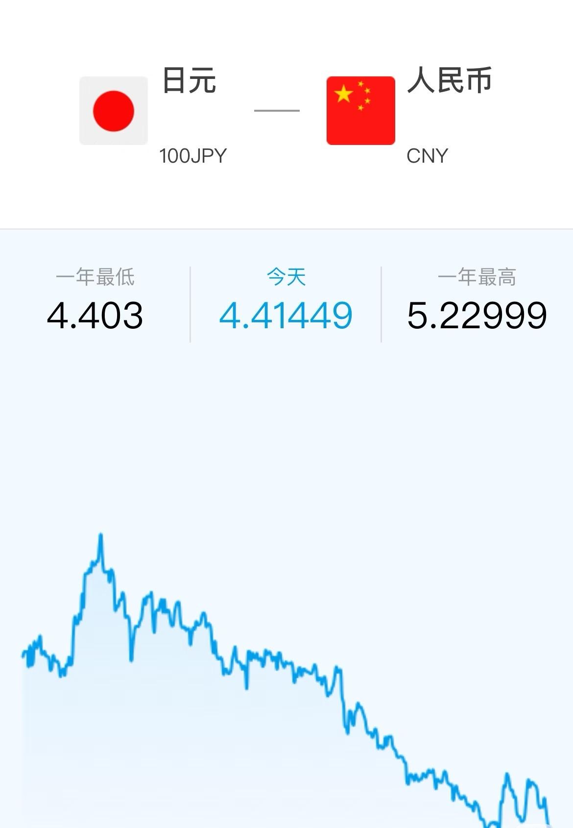 日元这跌得也太狠了！上学时换100日元还得花6块多，现在4块出头就搞定。说起来，