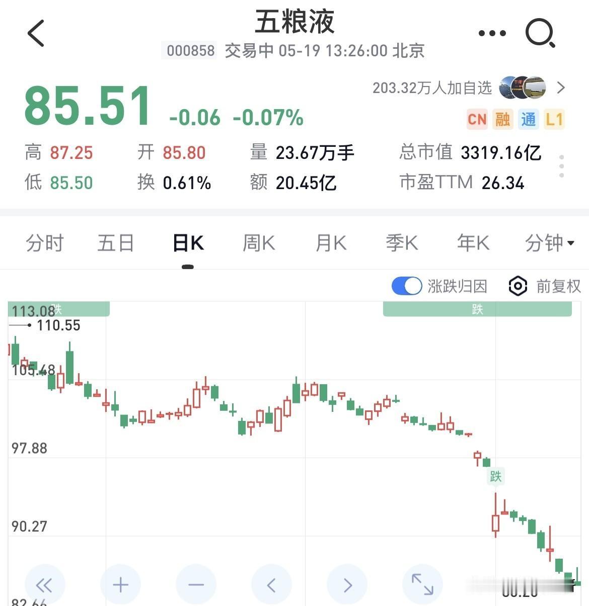 五粮液当下股价未必见底，但红利性价比很高。公司回购和股东增持撑不起短线行情，不用