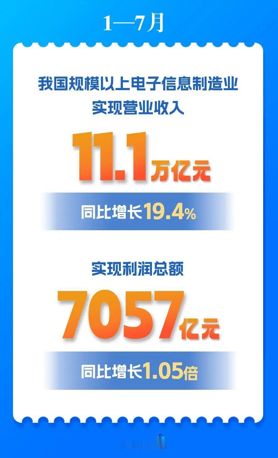工业和信息化部：1—7月规上电子信息制造业营收超11万亿元，同比增长19.4%。