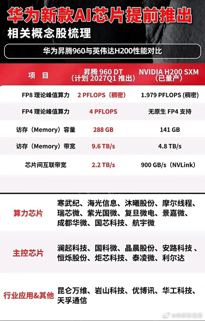 昇腾960与英伟达H200参数对比，AI芯片产业链企业汇总！AI芯片的技术迭代，