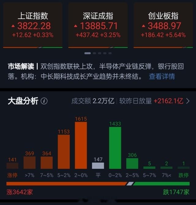 创业板指放量大涨5.64%、科创50涨4.09% 指数震荡走高，创业板指一度涨超