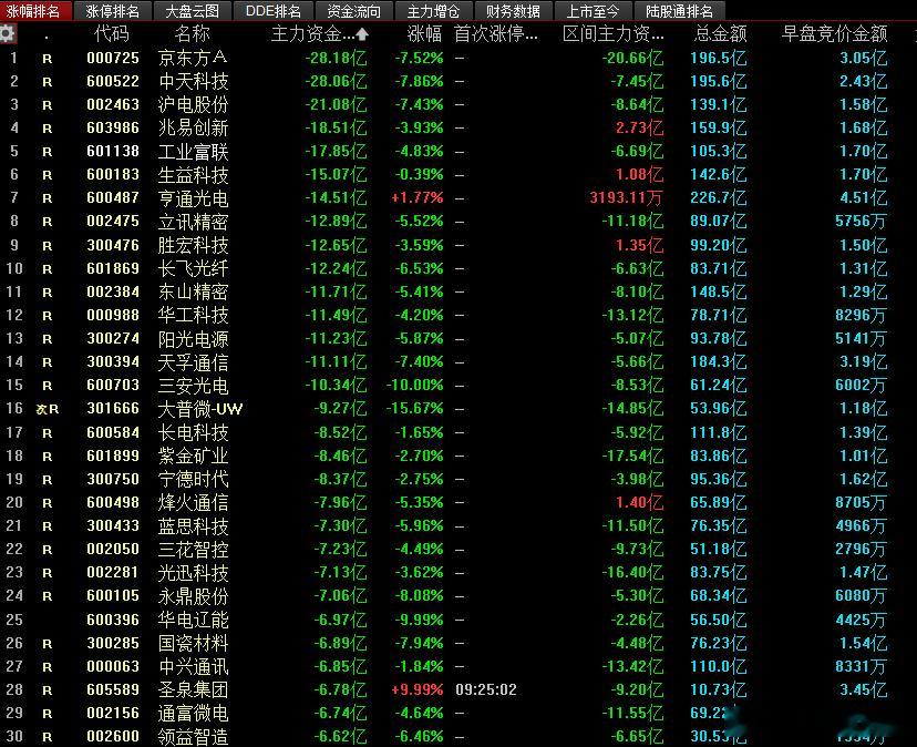今日主力资金流入和流出个股排名，你能发现主力的意图吗？a股