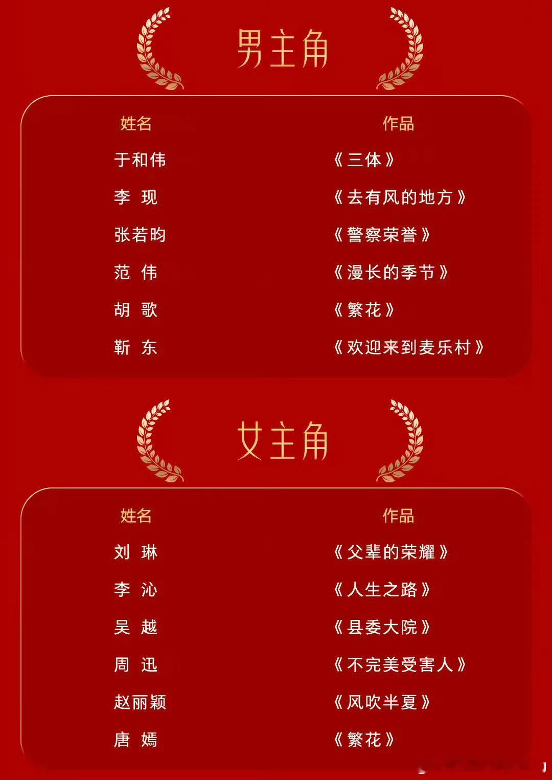 #预测金鹰奖视帝视后#看了名单，预测一下，男主角范伟，女主角刘琳，男配角王侥（那