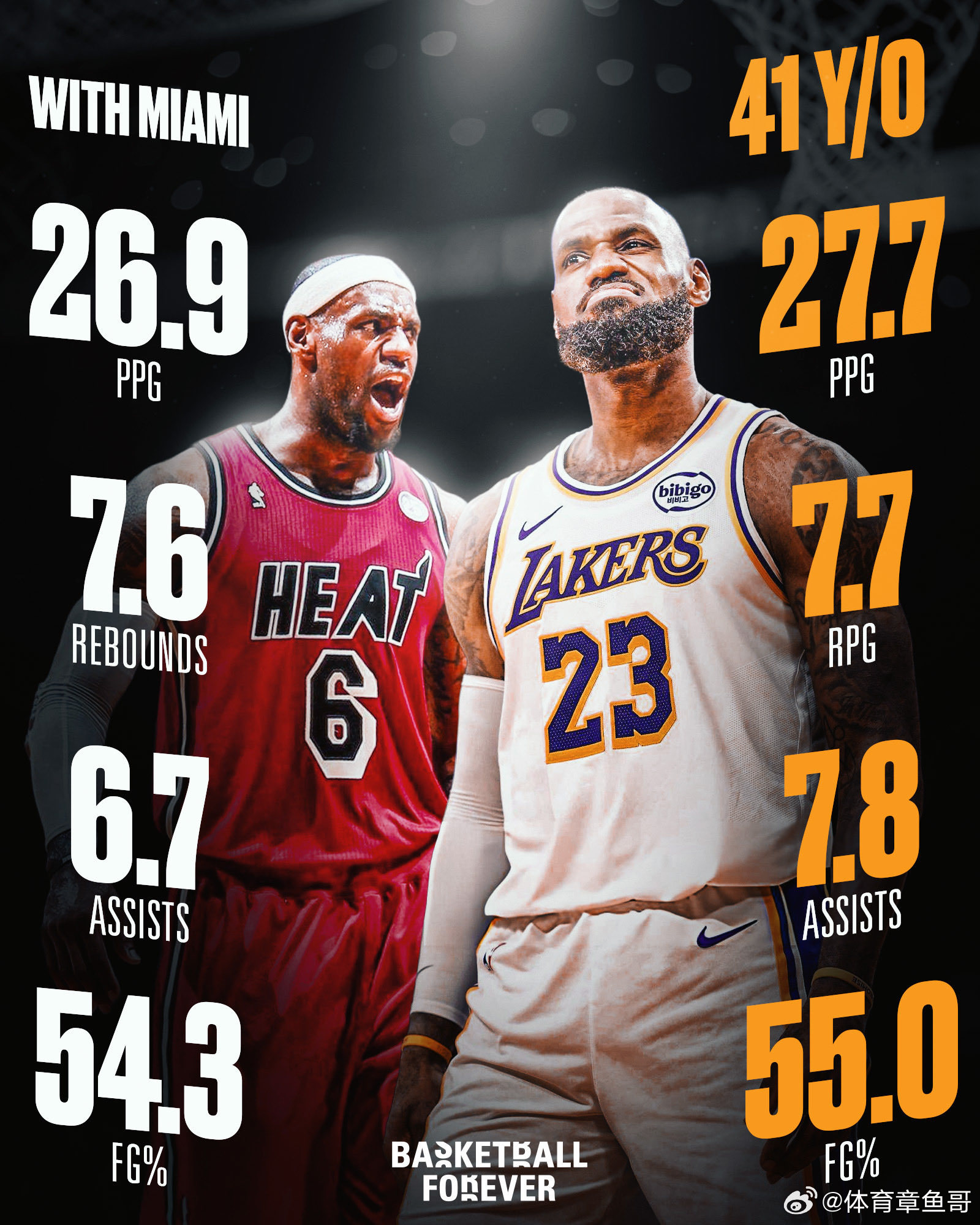 不降反增？你们都说巅峰詹姆斯是热火时期，可他41岁的数据，竟然比热火詹还好nba