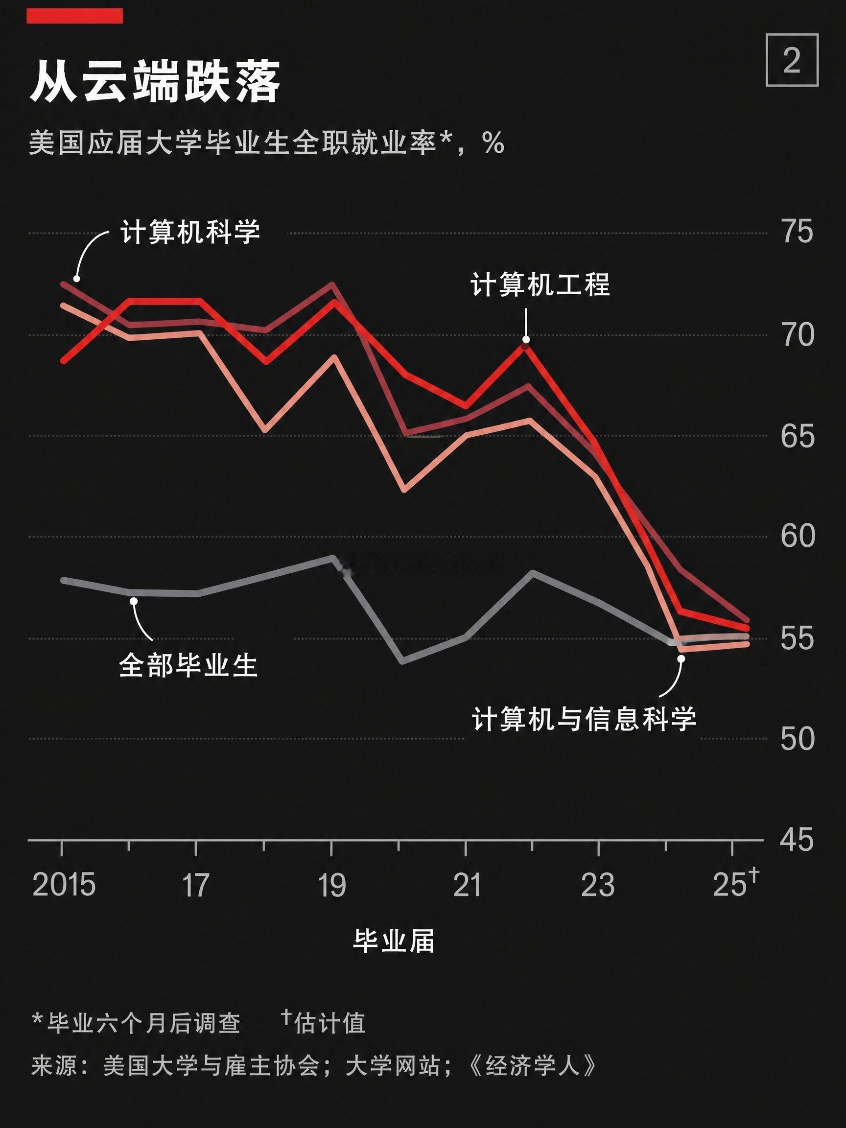 《经济学人》最新调查发现，自从ChatGPT问世以来，计算机专业毕业生的就业率出
