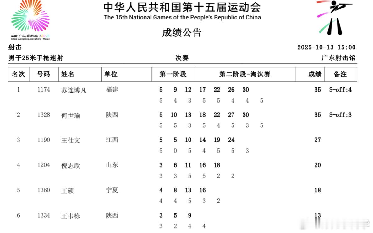 全运会14日将产生男子25米手枪速射、女子10米气步枪两个项目的团体金牌，以及男