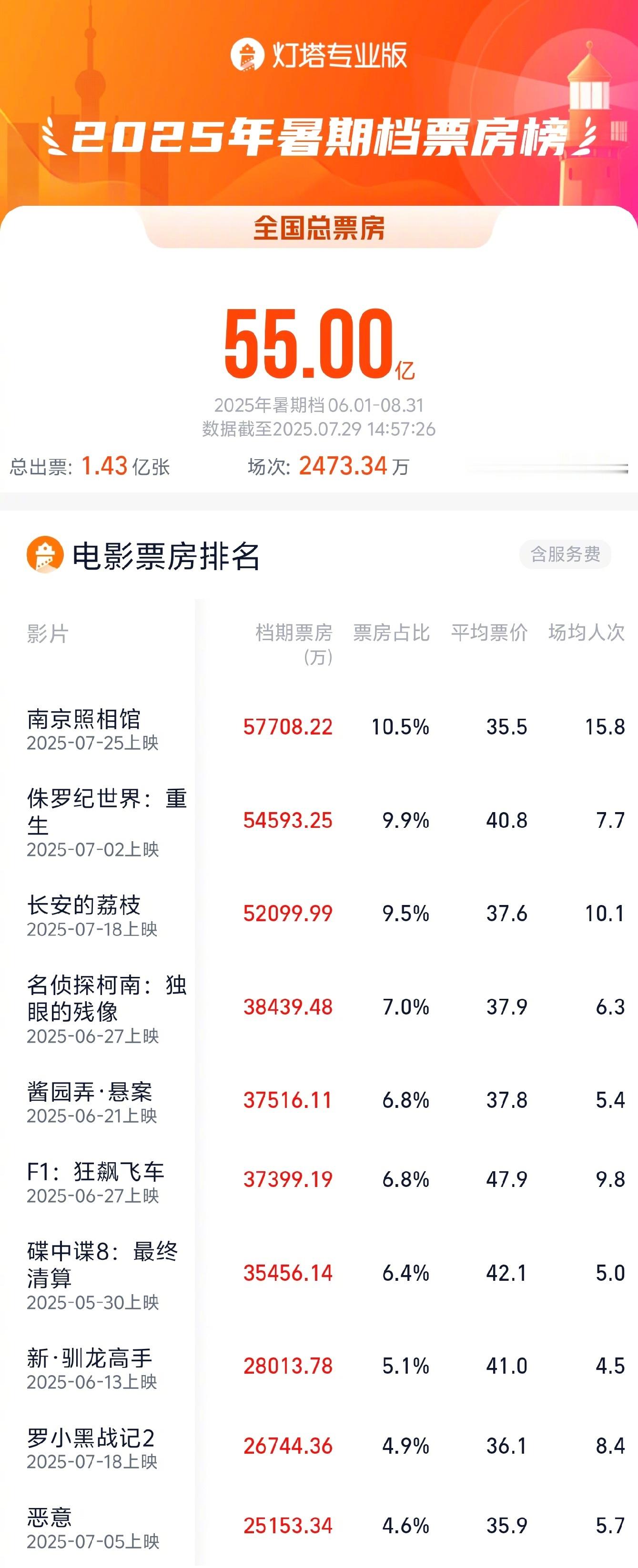 2025暑期档总票房破55亿 据灯塔专业版，截至7月29日14时57分，2025