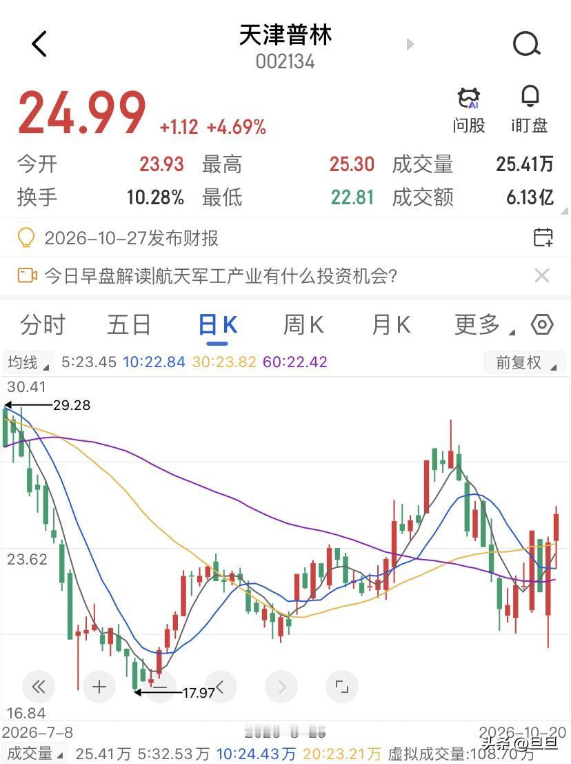 天津普林昨天这个地天板，尾盘那一口气没续上才是关键，天津普林10月19日那个地天