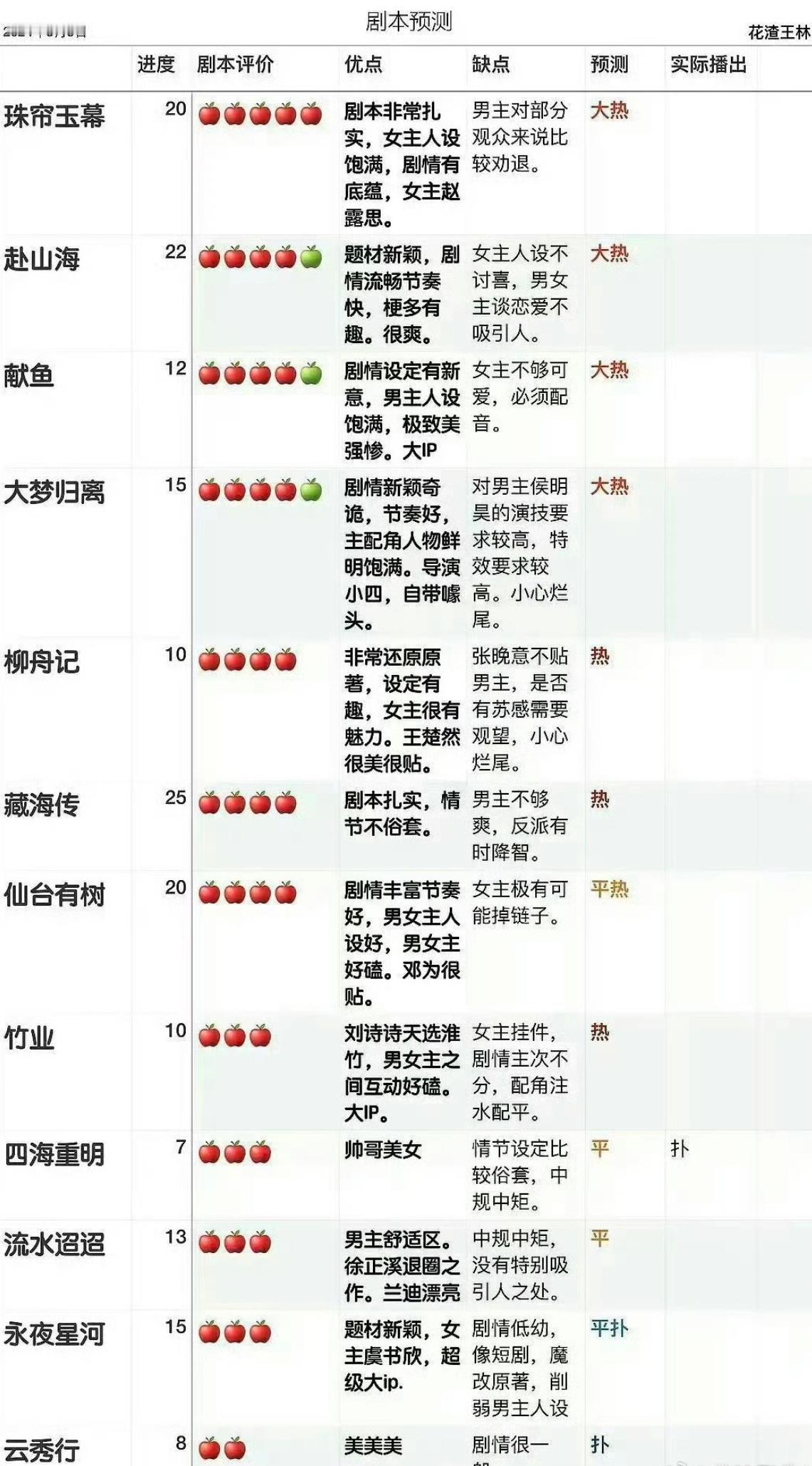 去年对剧集的预测这么看完全不准啊[泪奔] ​​​