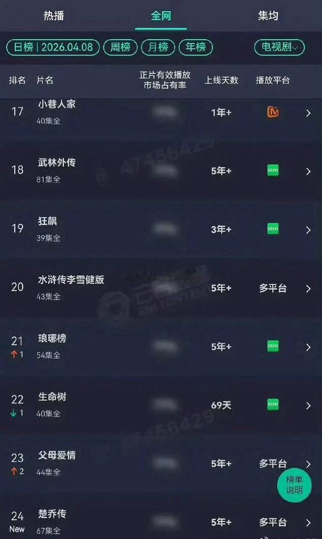 谁能想到冰湖播出后，最大的受益者是楚乔传？继新版楚乔《冰湖重生》之后，楚乔传上云