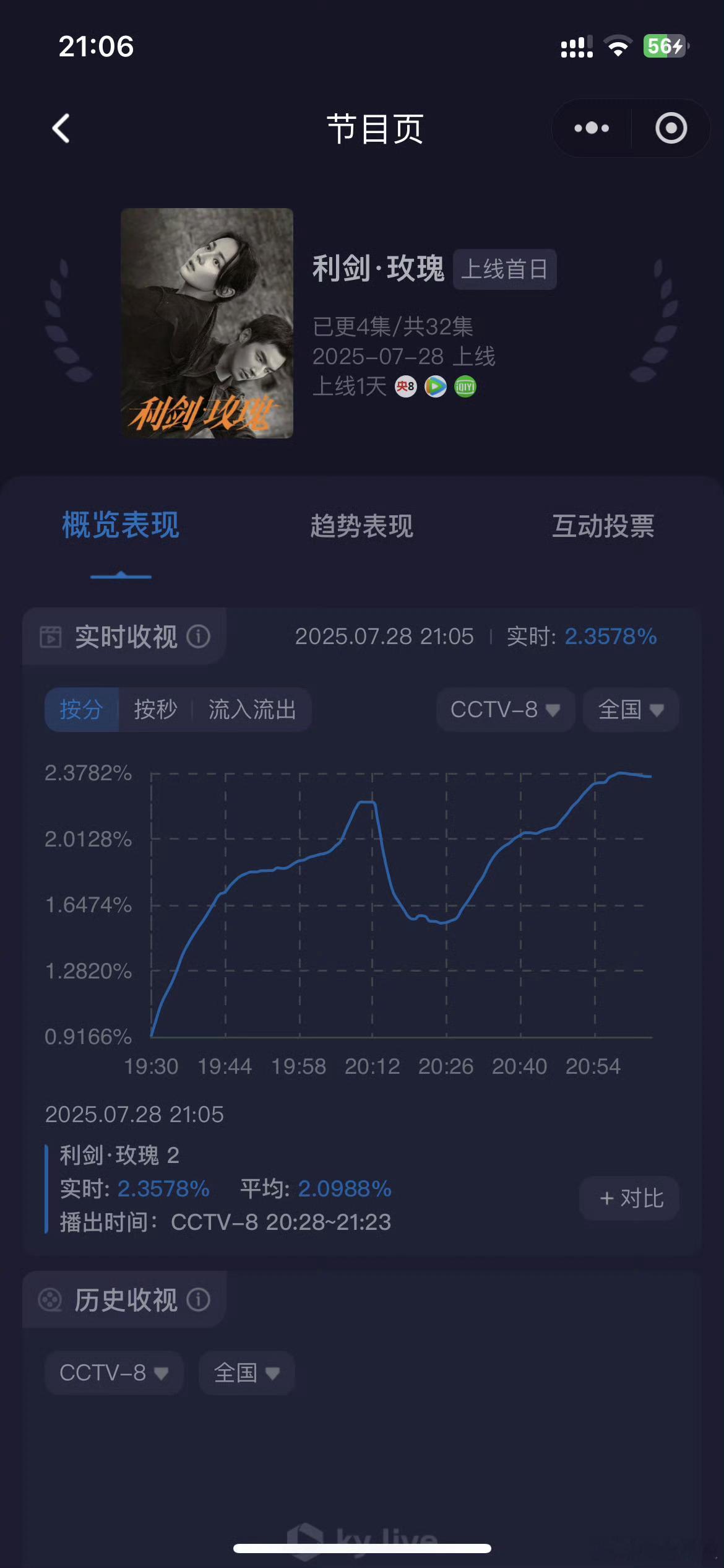 牛的利剑玫瑰收视率 ​​​