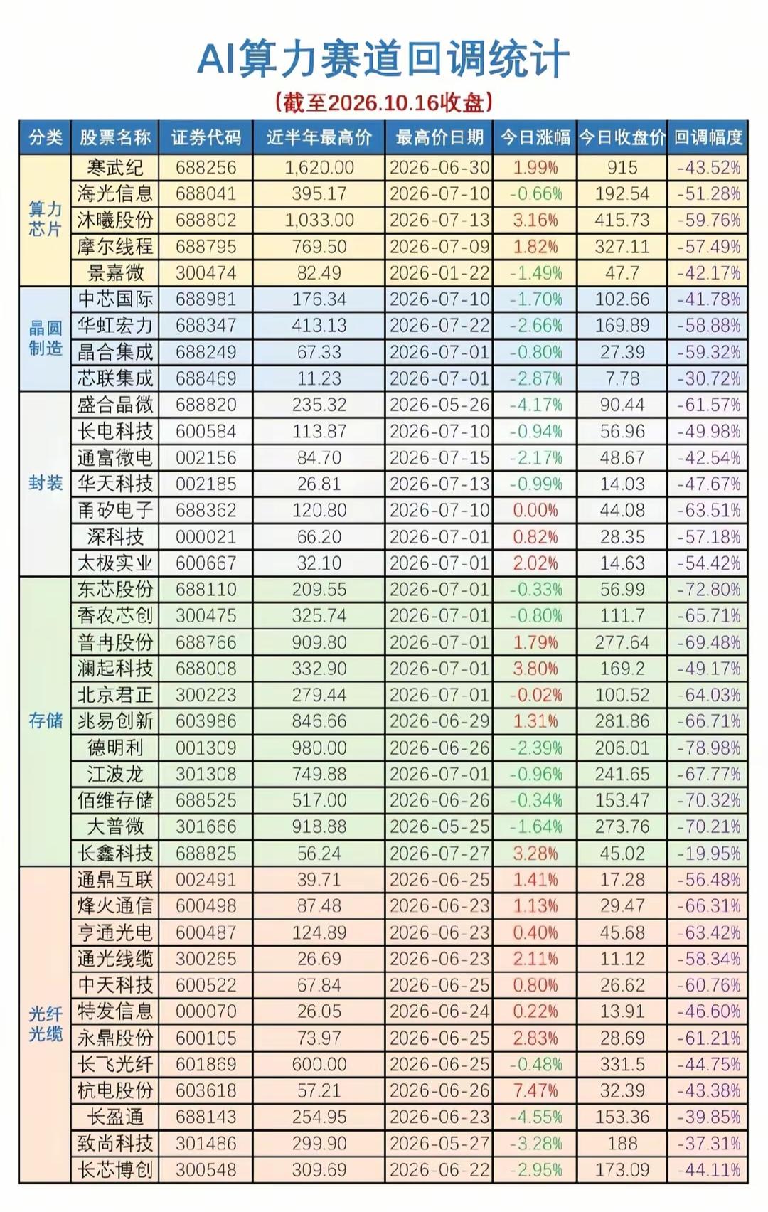 算力板块回撤盘点，高位回落多少？​近半年高点大幅回落，AI算力赛道回调一览，哪些