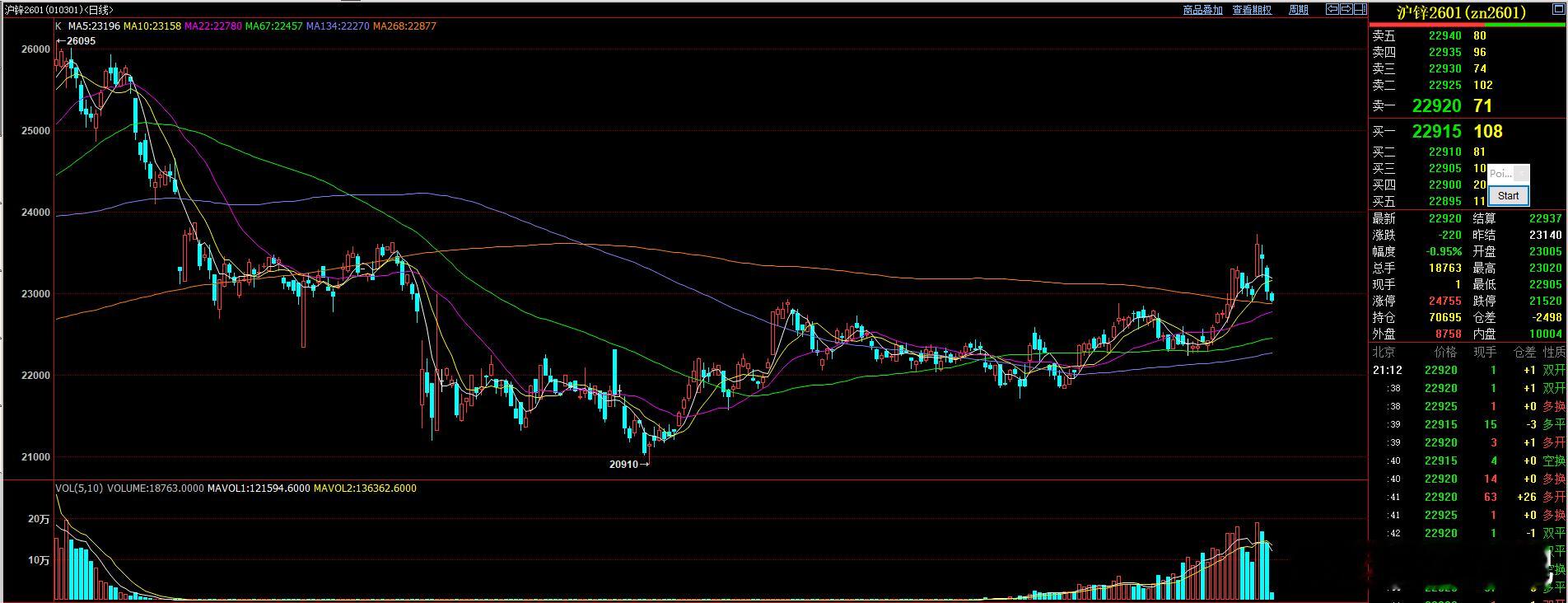 昨天提及的 沪心  仍然处于回调形态中  支撑在22600-22750区间中，但