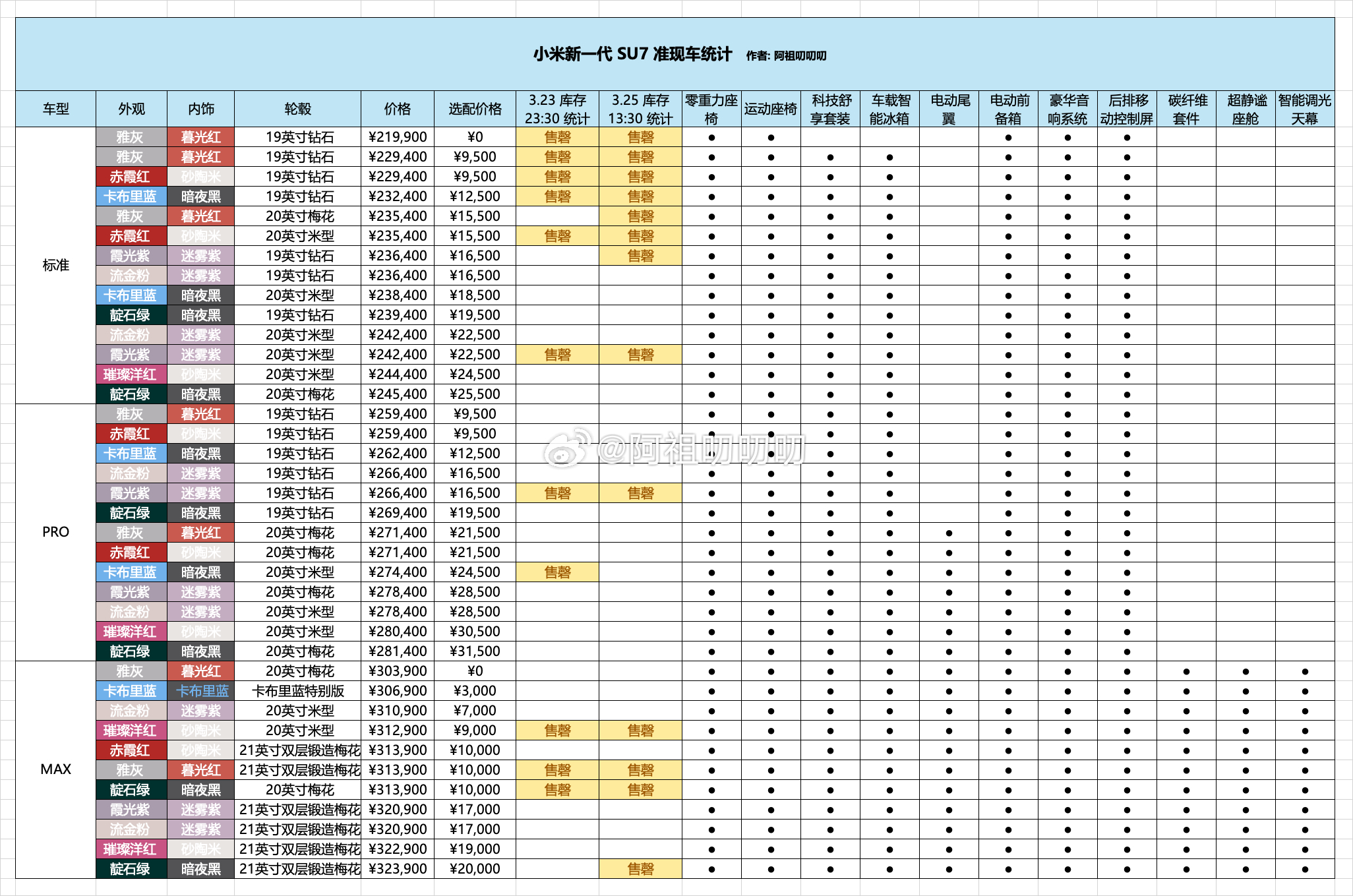 3月25日准现车数据整理，根据公开数据当前总共38款准现车配置（标准：14款、P