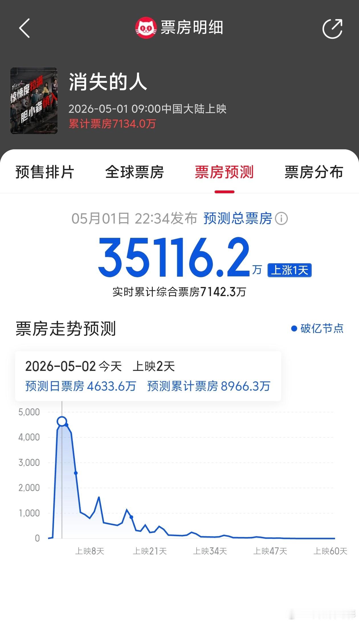 五一档映前票房不被看好的《消失的人》预测票房已经达到3.5亿，狠狠打脸。电影消失
