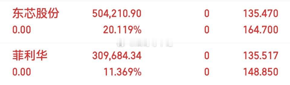 利华出局，东芯出局，大获全胜，今年总资j接近翻两个跟斗 