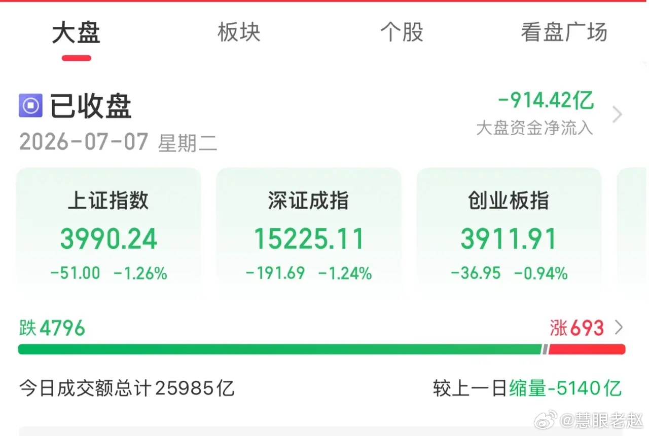 7月7日收盘1. 大盘盘面全天震荡走低，沪指大跌1.26%，再次跌破4000点；