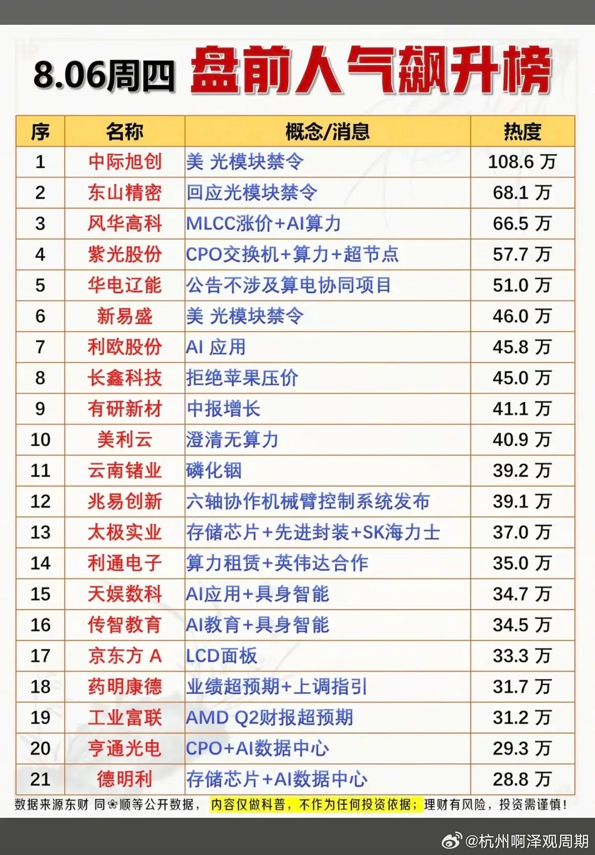 8.06周四  盘前:热搜人气榜TOP20!1.光模块2.MLCC涨价3.磷化铟