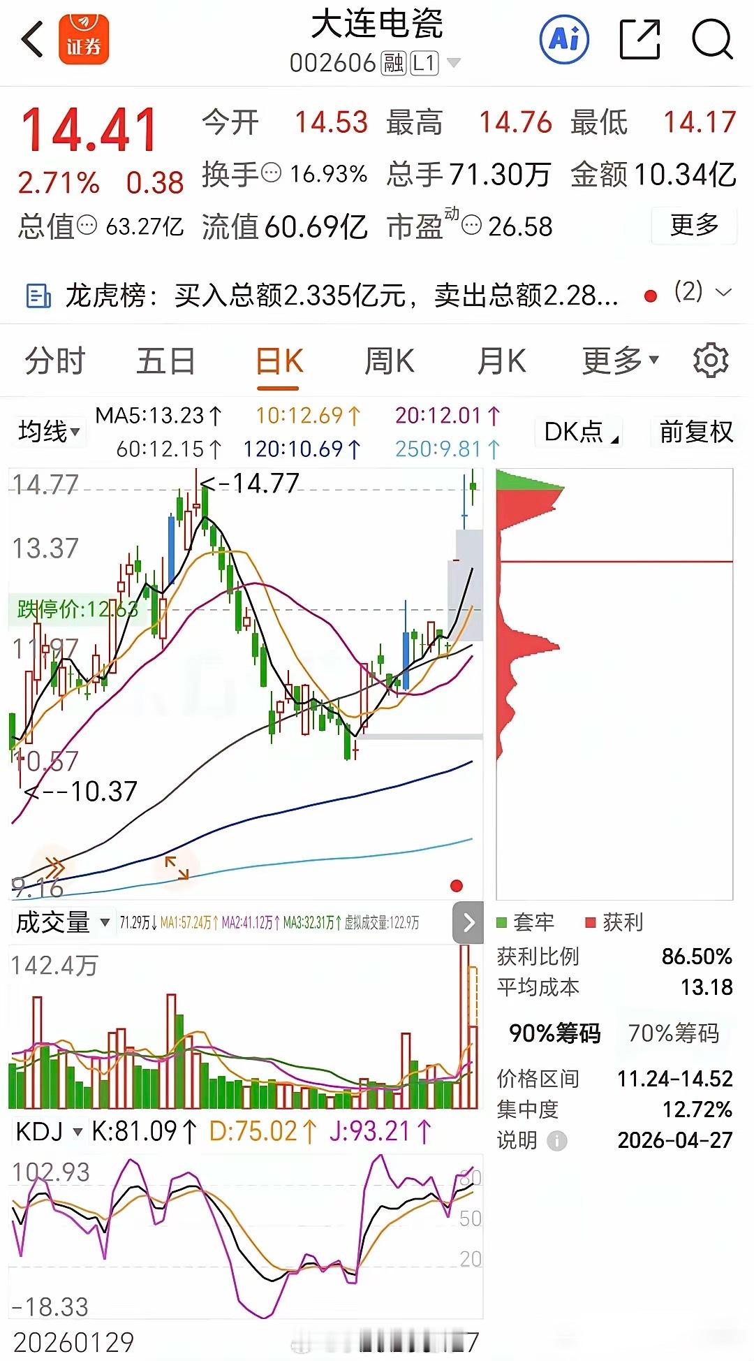 大连电瓷周五放量十字星，今日跳空高开，我知道你有些着急，但必须要有这个金刚钻开弓