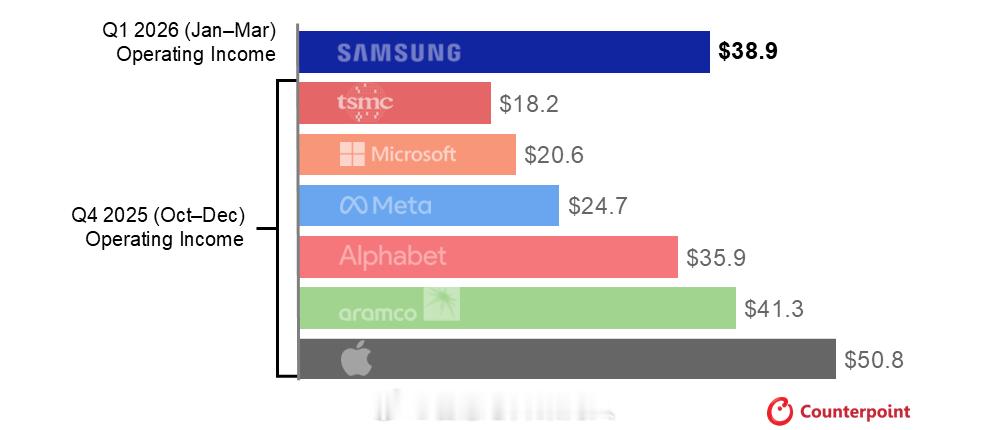 三星初步业绩创历史新高，营收达908亿美元（133万亿韩元），营业利润达389亿