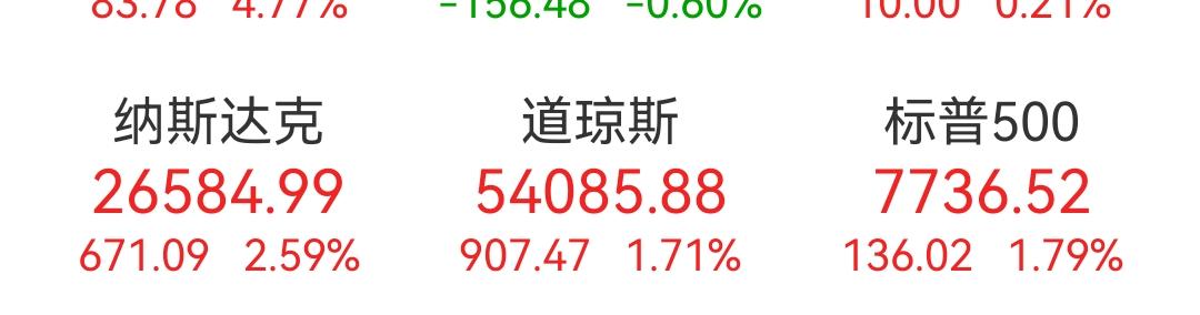 现在的中、美、韩三国股市是共振模式，A股的放量大阳线随时可以到来。隔夜美股收盘三
