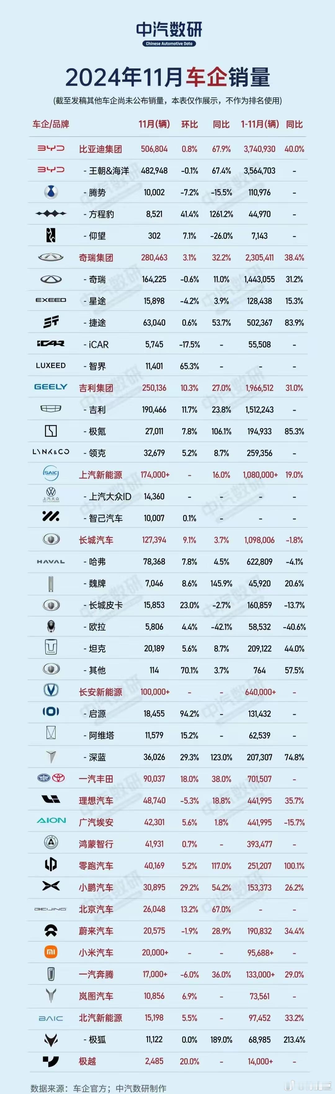 理想1-11月已经44w台了啊！小米9.5w左右蔚来19w小鹏15w 
