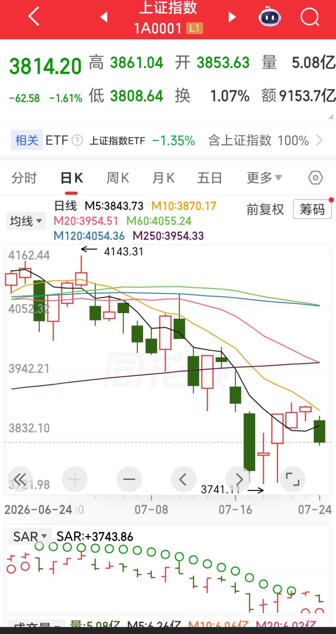 今天大盘可谓是“辛辛苦苦涨四天，一下回到星期天”！早就说过了，现在的上涨没有改变
