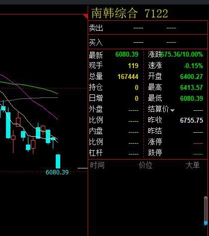 我怎么感觉韩国股指走势是针对A股呢！跌5 个点我们顶住了，跌8个点我们顶住了，现