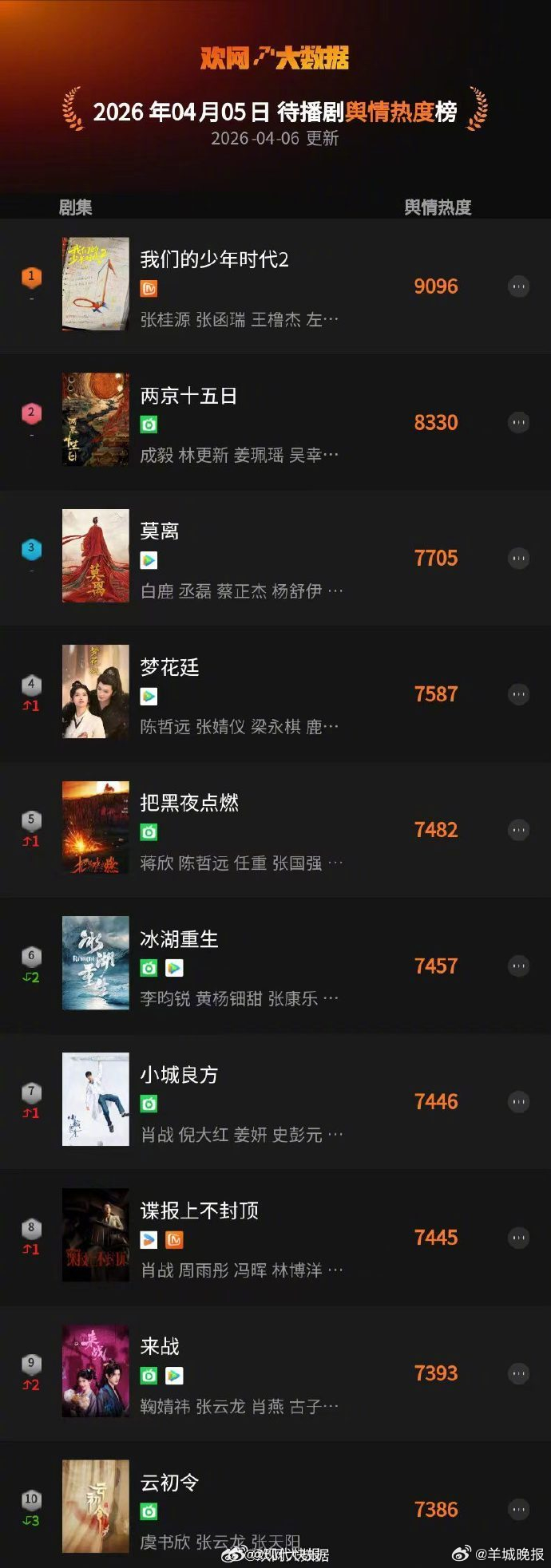 【我们的少年时代2热度再登顶】据欢网大数据，4月5日待播剧舆情热度TOP10出炉