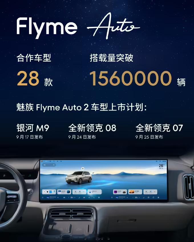魅族今日宣布 Flyme Auto 车机搭载量突破 156 万辆，合作车型 28