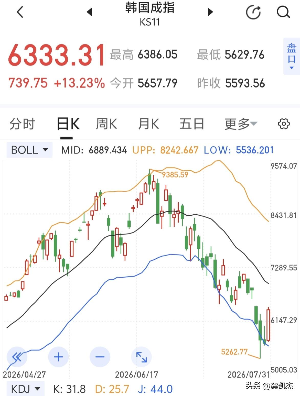 韩指大涨13%～～疯了