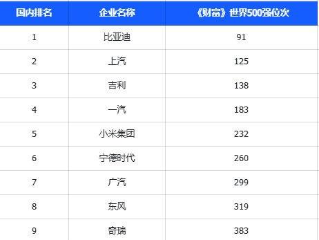 排名最高的是比亚迪，位居全球第91位。
《财富》500强排名是按营收来排的，所以