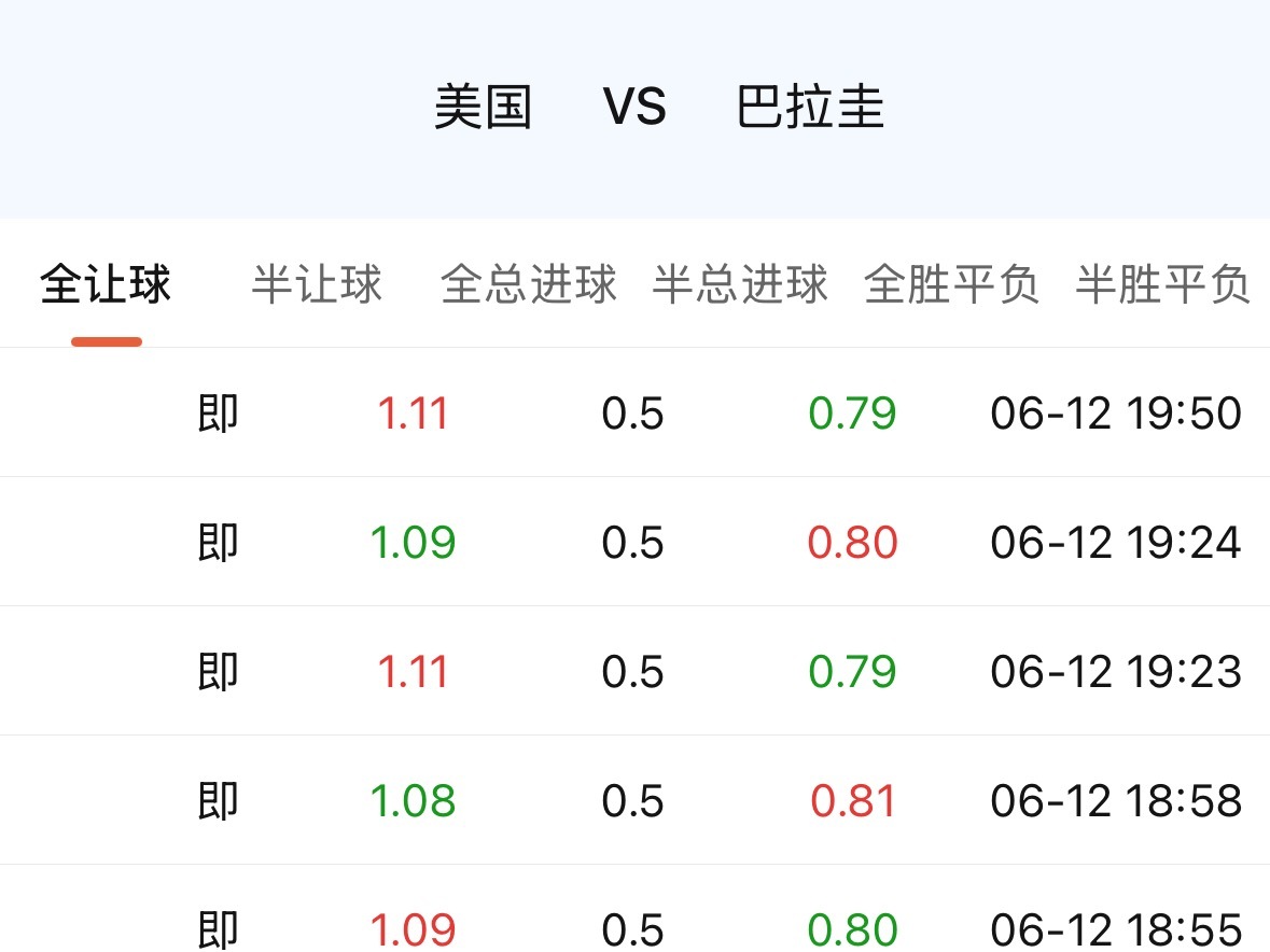美国今天0.5一直被调整在高返。但美国开头是合理盘0.25，美国这个0.5的来源
