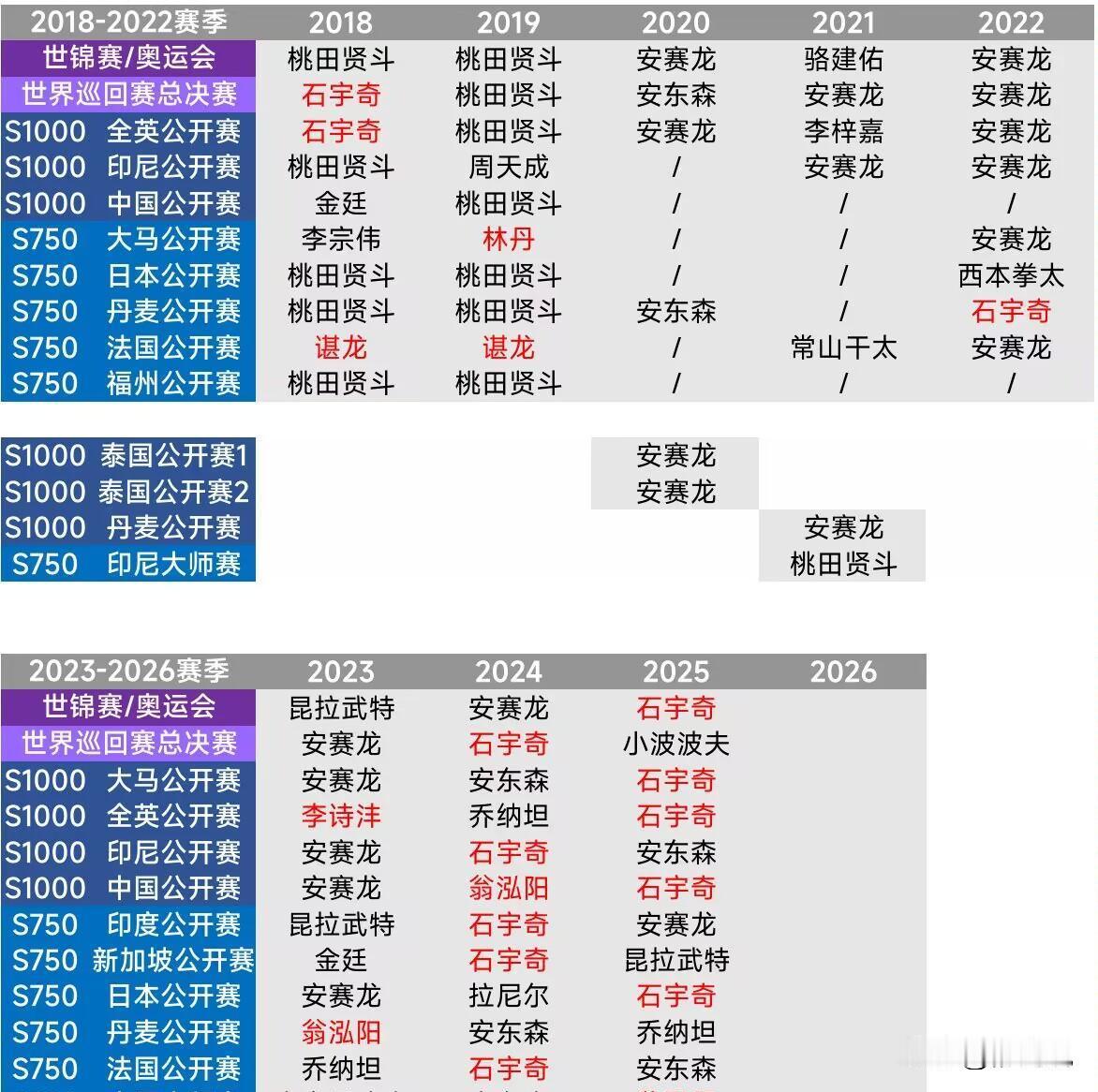 霸主时代已经结束了。
2018年，桃田贤斗的网前搓球，让所有对手的脚钉死在原地。