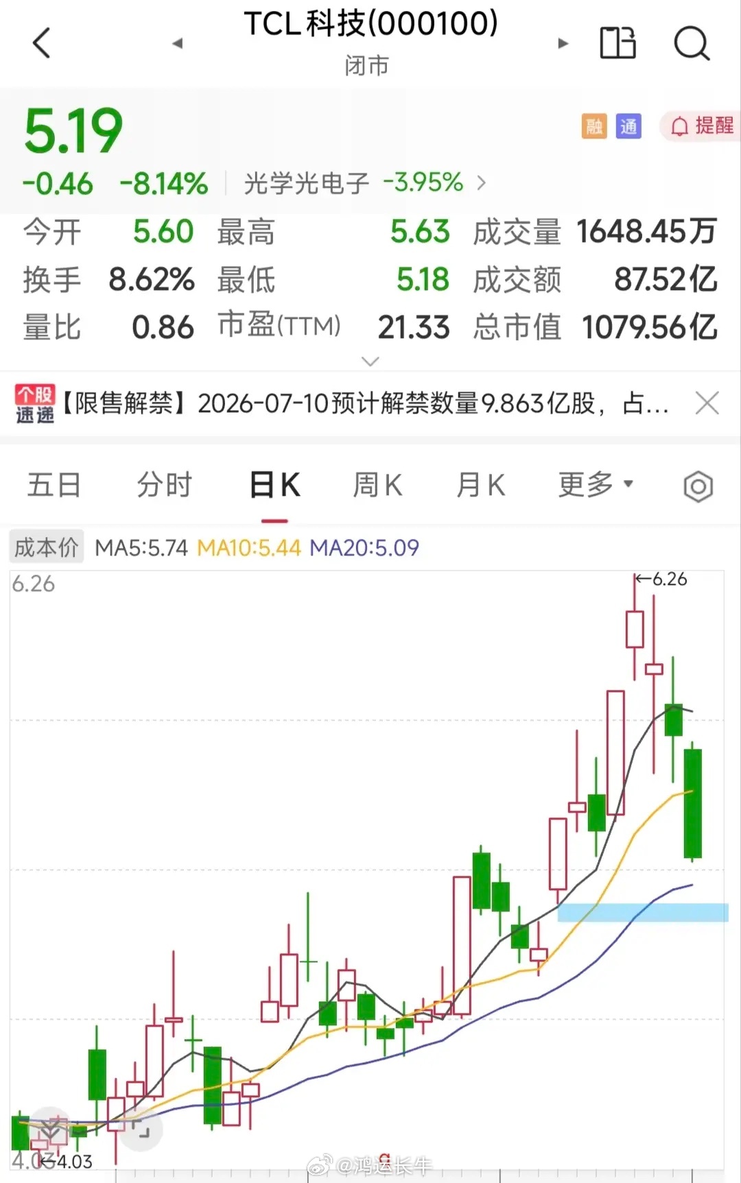 TCL科技近期的股价确实经历了显著回调（如7月6日单日大跌8.14%)，能否继续
