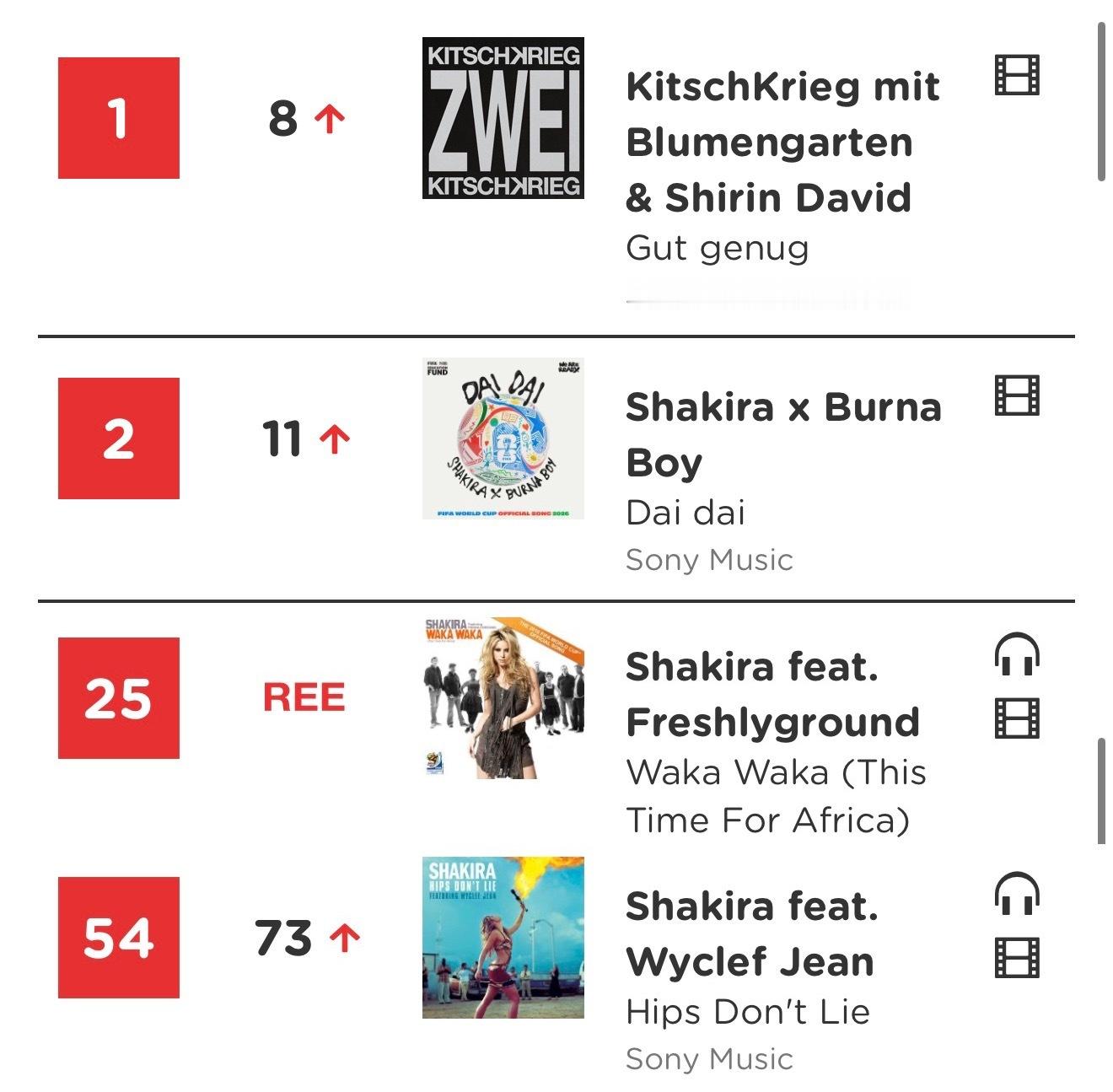 Shakira三首世界杯歌曲打入德国官方单曲周榜：2. (+9) — Dai D