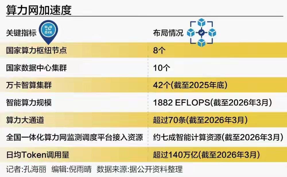 中国算力网，已经跑出惊人加速度
 
一张表看懂，我们的算力基建到底有多猛👇
 