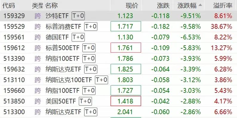 多只跨境ETF大跌，标普消费Etf跌幅领先，但溢价仍有38.7%。

溢价率高主