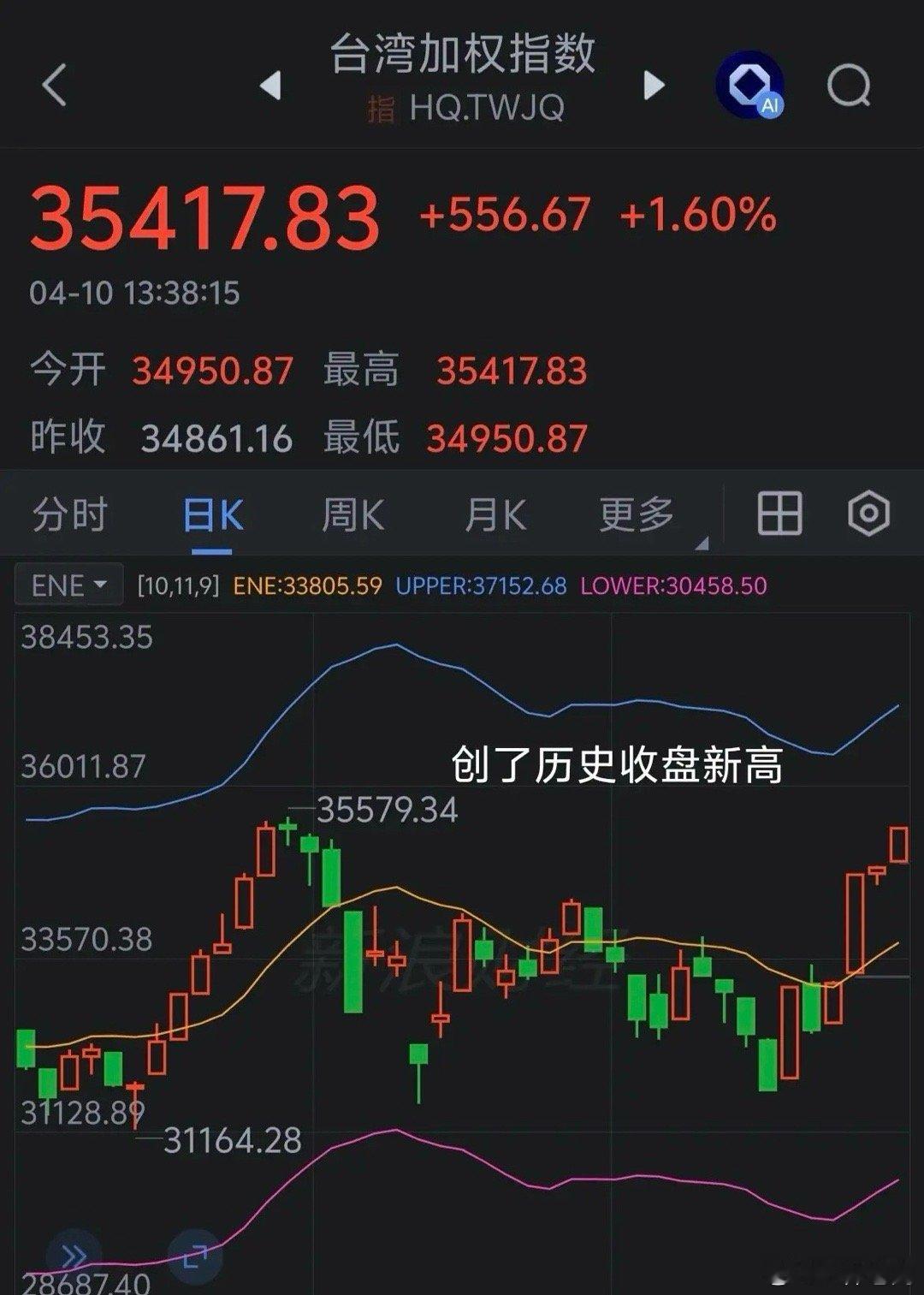 中国台湾省股市创了历史收盘新高，离历史新高就差一丢丢了。