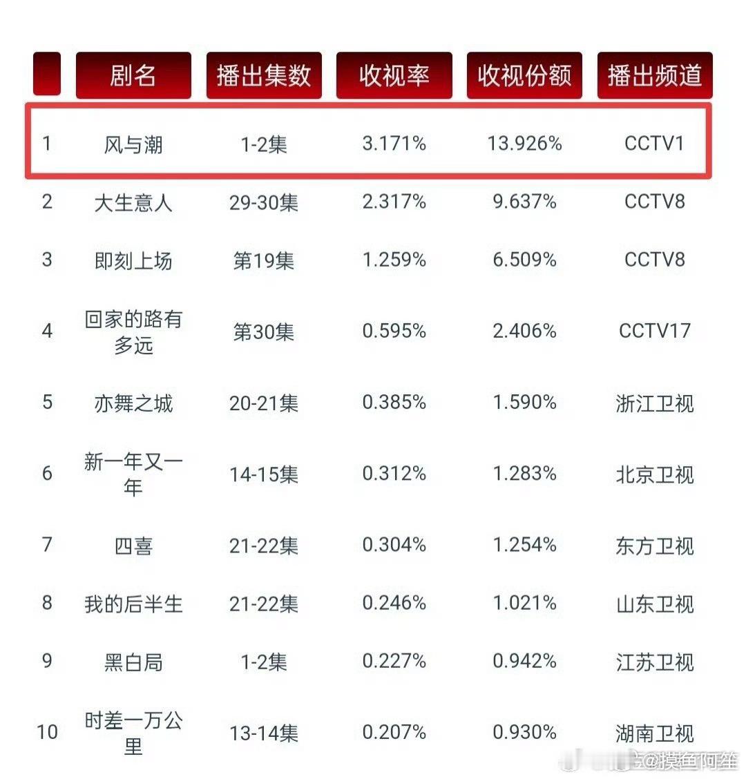 任嘉伦《风与潮》 首播CVB破3.17登顶，接的是倒一的盘，一天时间拉升成收视率