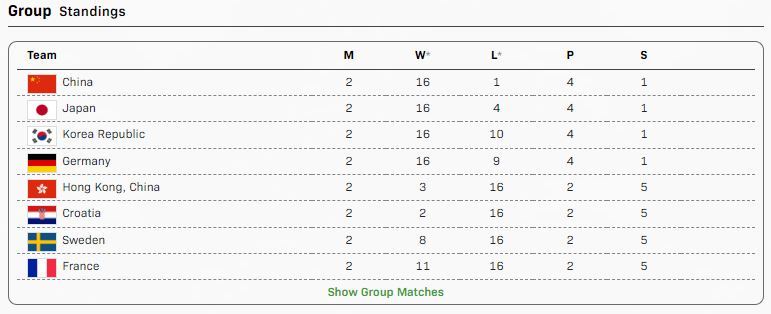 第二阶段循环赛3日赛果及积分中国队8-0克罗地亚队王楚钦/孙颖莎3-0伊沃·本/