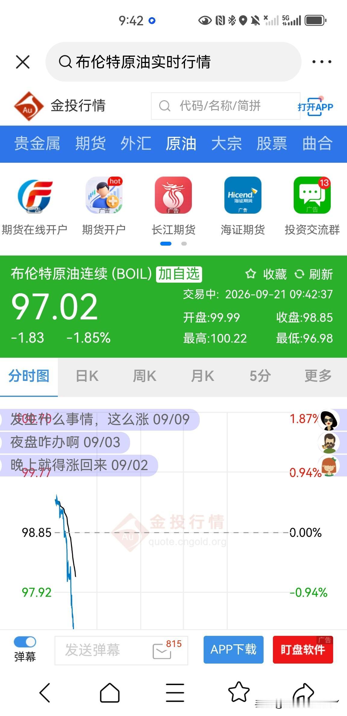 布伦特原油价格又下跌了，很多人以为今天会持续上涨因为周末的中东局势又紧张了，老特
