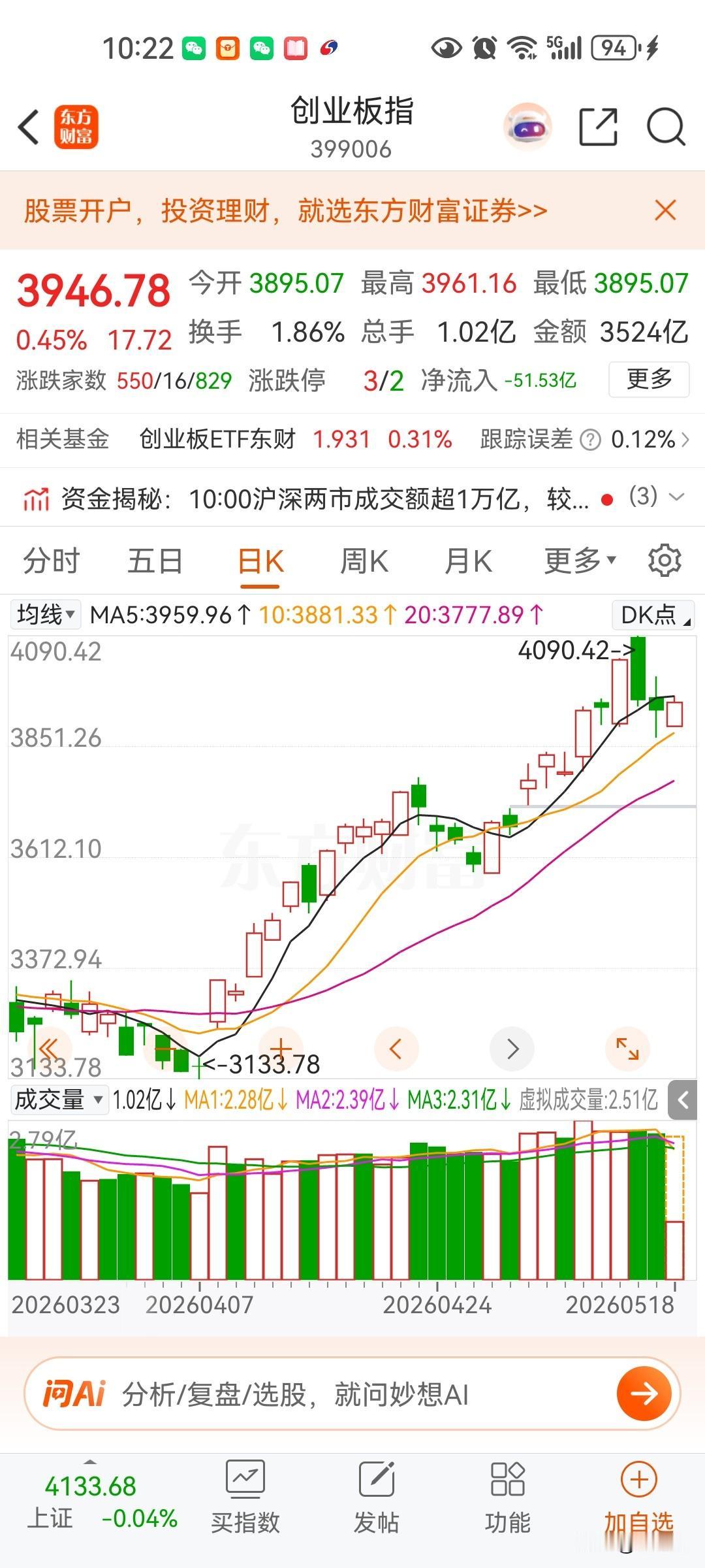创业板指数创历史新高，指数压力非常大，龙头公司几百亿的现金竟然融资几百亿，幸亏a
