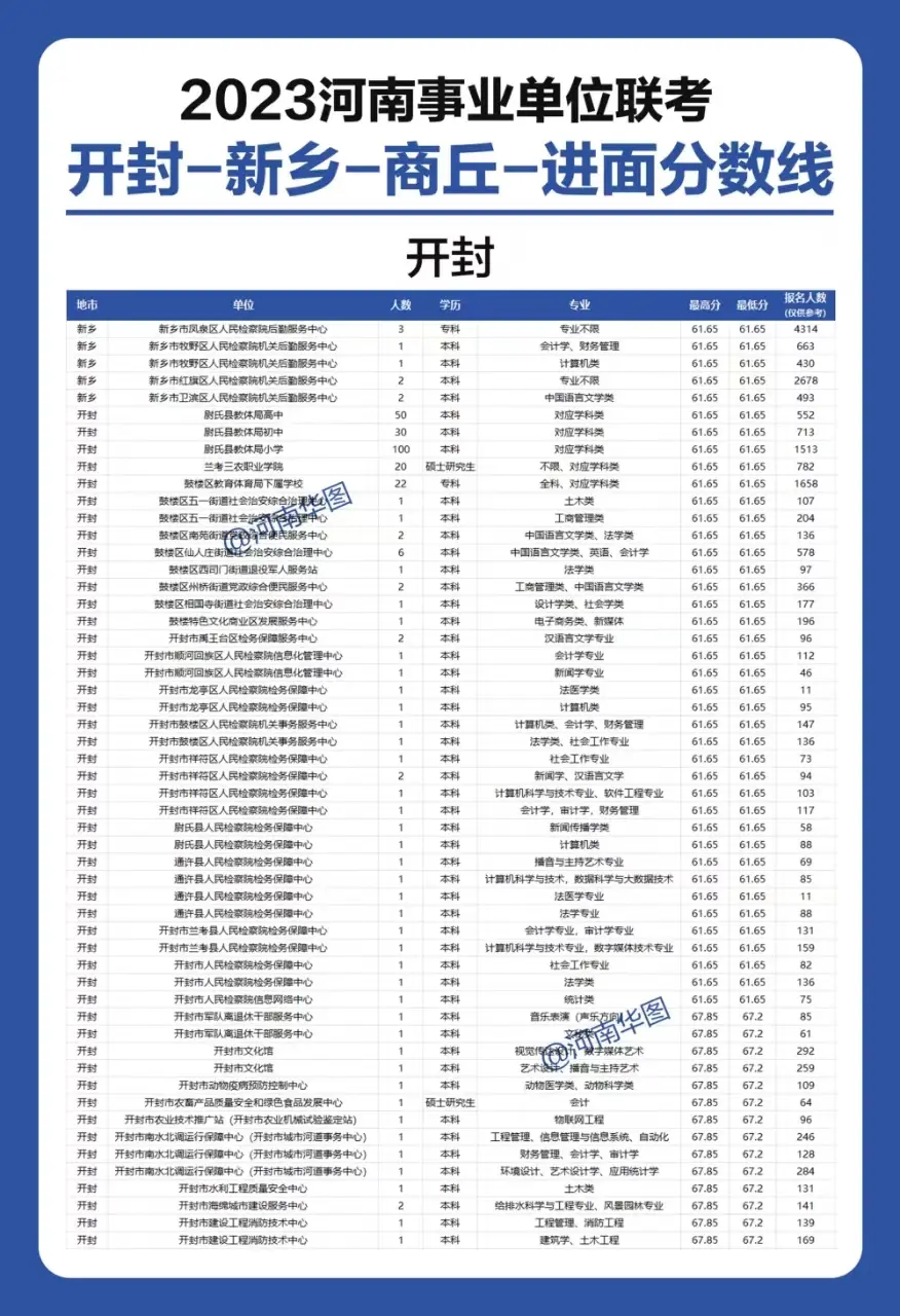 河南事业单位联考招录数据（2023）开封-新乡-商丘篇 今年会招什么岗位？！