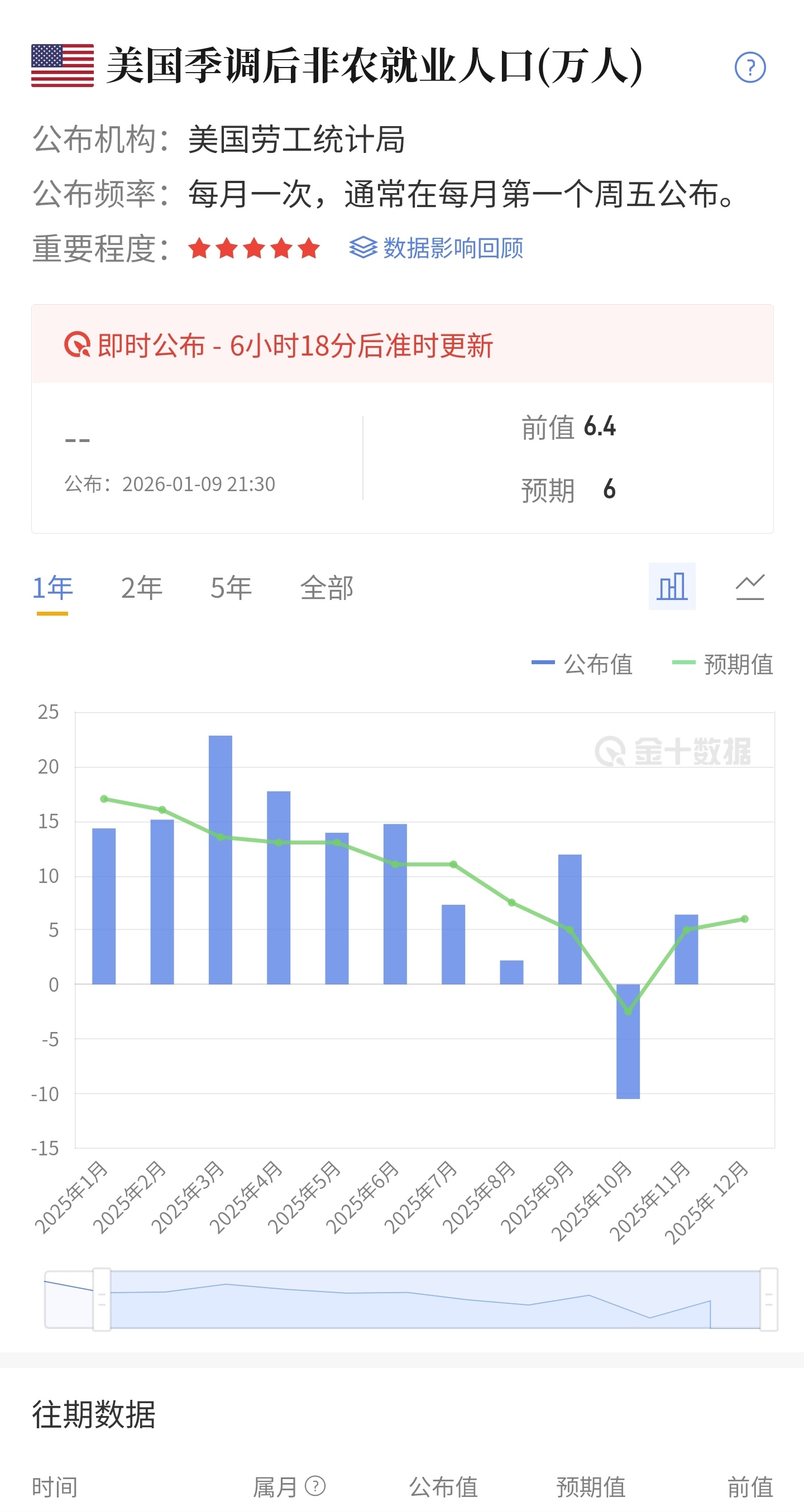 今晚21:30，美国劳工部即将发布2025年12月的非农就业数据！市场普遍预期，